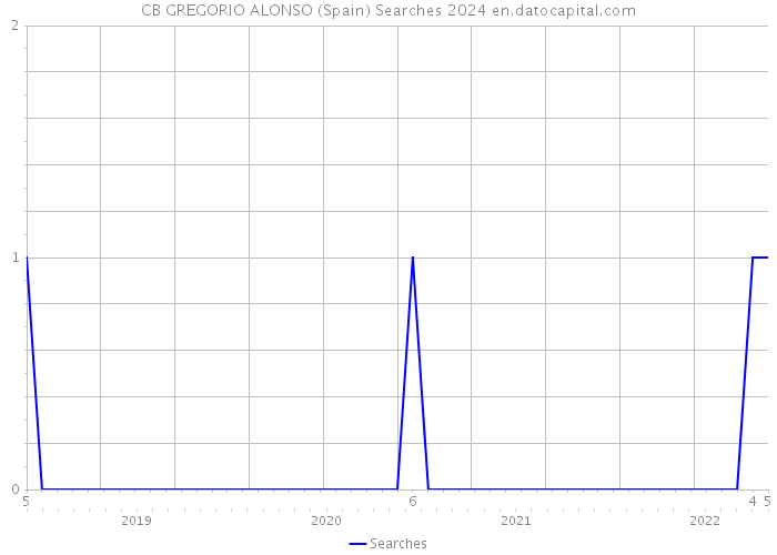 CB GREGORIO ALONSO (Spain) Searches 2024 
