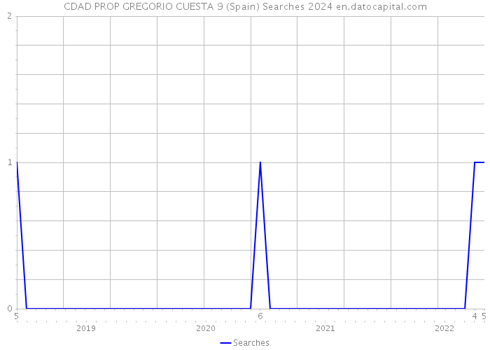 CDAD PROP GREGORIO CUESTA 9 (Spain) Searches 2024 