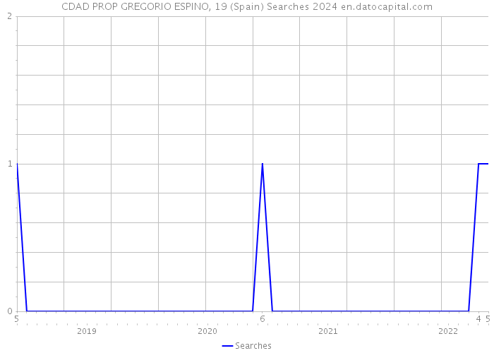 CDAD PROP GREGORIO ESPINO, 19 (Spain) Searches 2024 