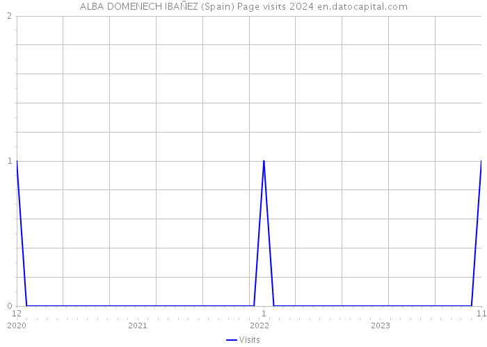 ALBA DOMENECH IBAÑEZ (Spain) Page visits 2024 