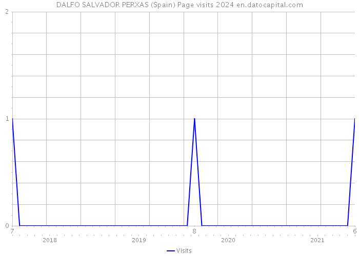 DALFO SALVADOR PERXAS (Spain) Page visits 2024 