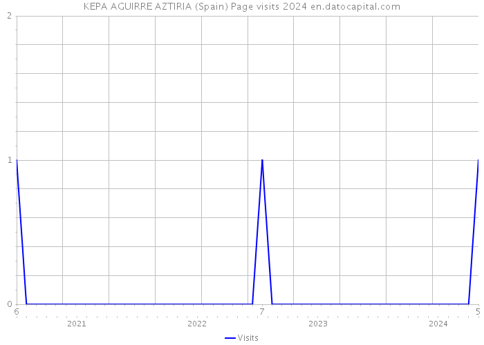 KEPA AGUIRRE AZTIRIA (Spain) Page visits 2024 