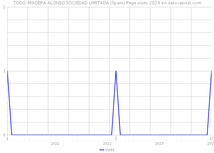 TODO-MADERA ALONSO SOCIEDAD LIMITADA (Spain) Page visits 2024 