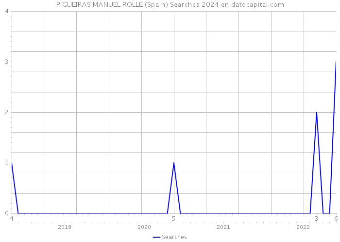 PIGUEIRAS MANUEL ROLLE (Spain) Searches 2024 
