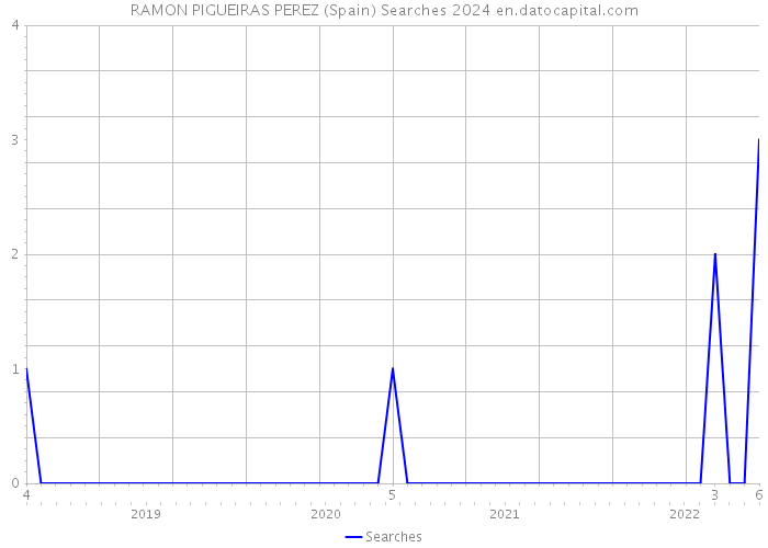 RAMON PIGUEIRAS PEREZ (Spain) Searches 2024 