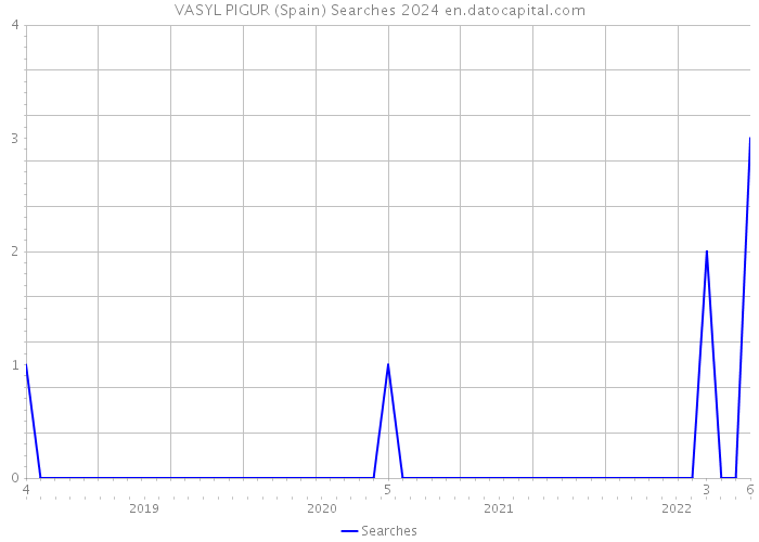 VASYL PIGUR (Spain) Searches 2024 