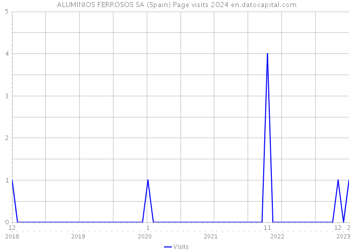 ALUMINIOS FERROSOS SA (Spain) Page visits 2024 