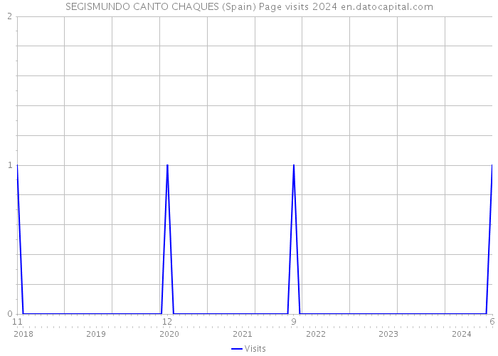 SEGISMUNDO CANTO CHAQUES (Spain) Page visits 2024 