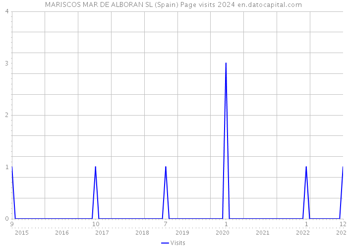 MARISCOS MAR DE ALBORAN SL (Spain) Page visits 2024 