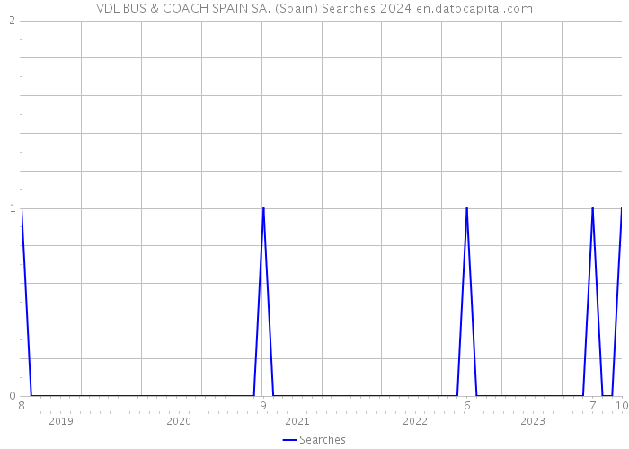 VDL BUS & COACH SPAIN SA. (Spain) Searches 2024 