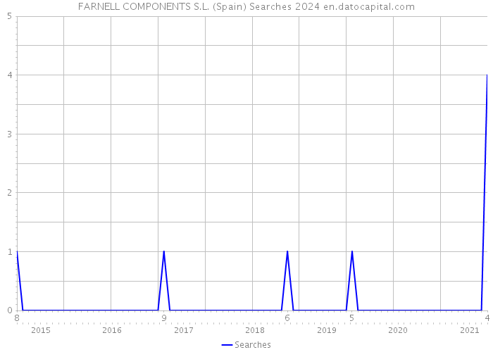 FARNELL COMPONENTS S.L. (Spain) Searches 2024 
