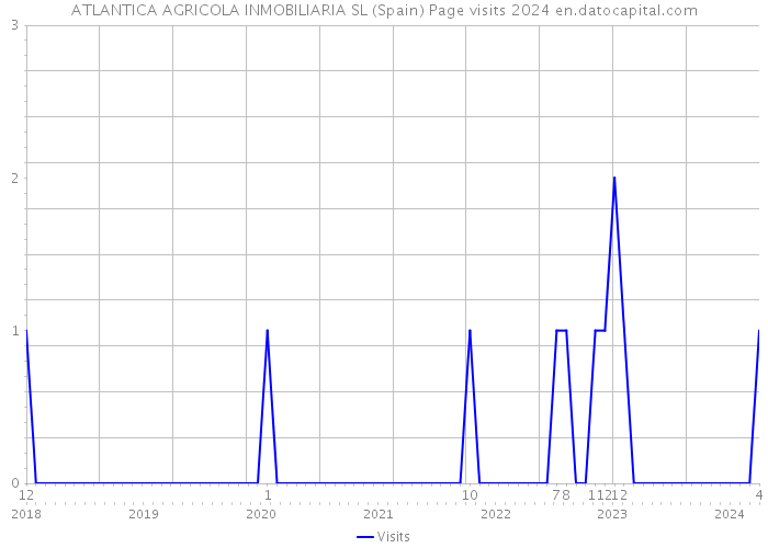 ATLANTICA AGRICOLA INMOBILIARIA SL (Spain) Page visits 2024 