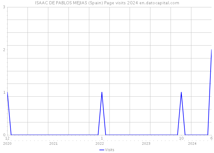 ISAAC DE PABLOS MEJIAS (Spain) Page visits 2024 