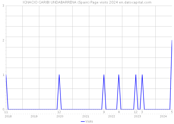 IGNACIO GARIBI UNDABARRENA (Spain) Page visits 2024 