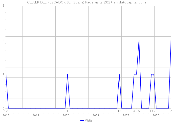 CELLER DEL PESCADOR SL. (Spain) Page visits 2024 