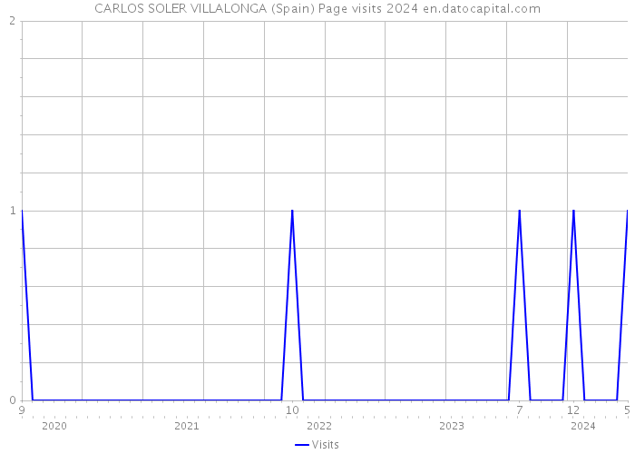 CARLOS SOLER VILLALONGA (Spain) Page visits 2024 