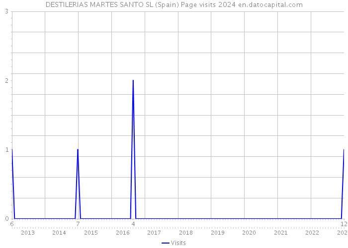 DESTILERIAS MARTES SANTO SL (Spain) Page visits 2024 