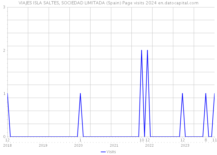 VIAJES ISLA SALTES, SOCIEDAD LIMITADA (Spain) Page visits 2024 