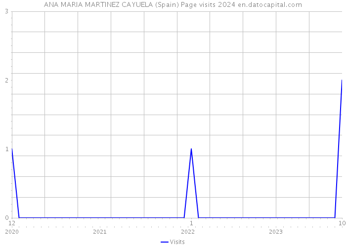 ANA MARIA MARTINEZ CAYUELA (Spain) Page visits 2024 