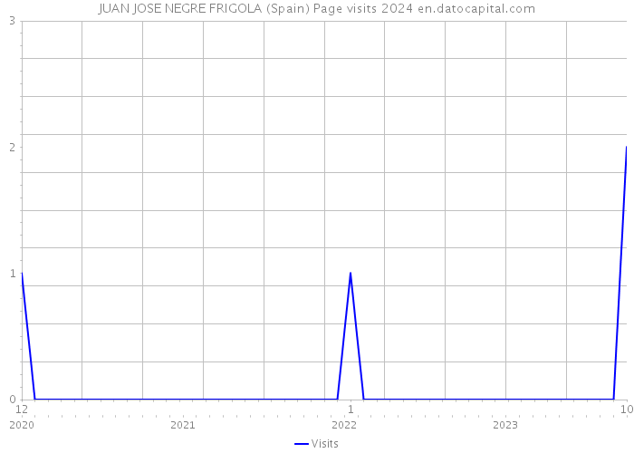 JUAN JOSE NEGRE FRIGOLA (Spain) Page visits 2024 