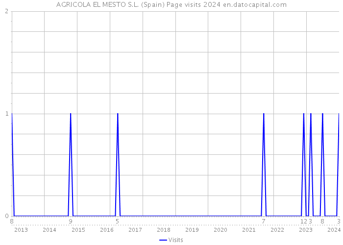 AGRICOLA EL MESTO S.L. (Spain) Page visits 2024 