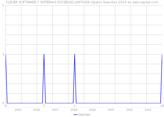 KLEVER SOFTWARE Y SISTEMAS SOCIEDAD LIMITADA (Spain) Searches 2024 