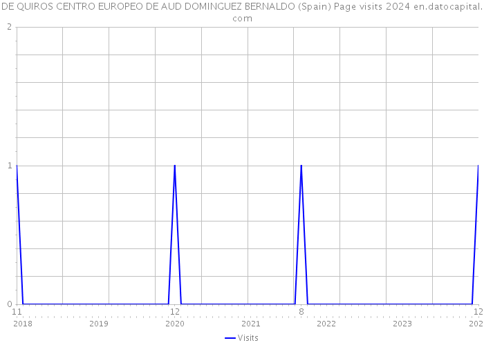 DE QUIROS CENTRO EUROPEO DE AUD DOMINGUEZ BERNALDO (Spain) Page visits 2024 