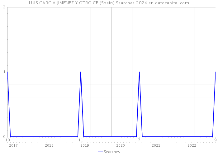 LUIS GARCIA JIMENEZ Y OTRO CB (Spain) Searches 2024 