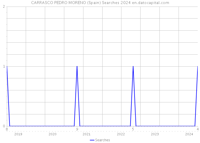 CARRASCO PEDRO MORENO (Spain) Searches 2024 