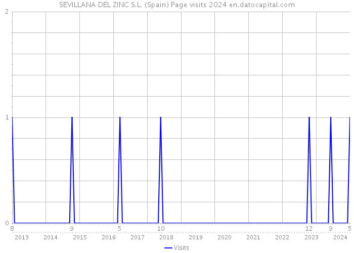 SEVILLANA DEL ZINC S.L. (Spain) Page visits 2024 