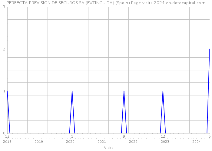 PERFECTA PREVISION DE SEGUROS SA (EXTINGUIDA) (Spain) Page visits 2024 