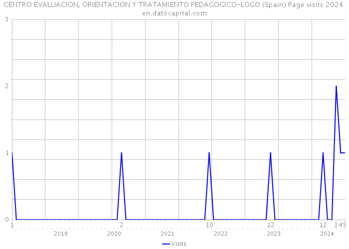 CENTRO EVALUACION, ORIENTACION Y TRATAMIENTO PEDAGOGICO-LOGO (Spain) Page visits 2024 