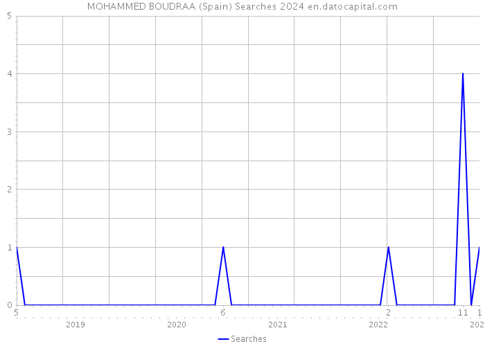 MOHAMMED BOUDRAA (Spain) Searches 2024 