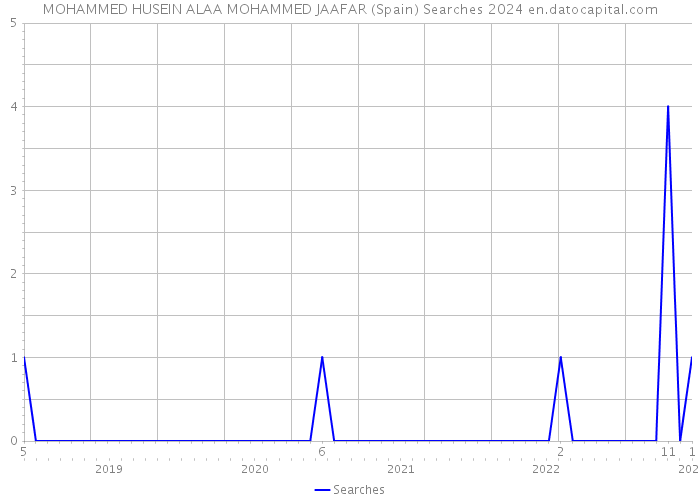MOHAMMED HUSEIN ALAA MOHAMMED JAAFAR (Spain) Searches 2024 