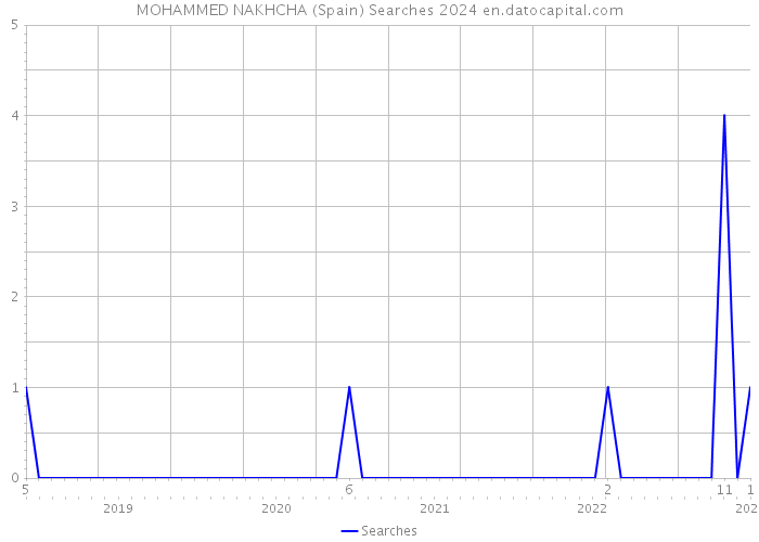 MOHAMMED NAKHCHA (Spain) Searches 2024 