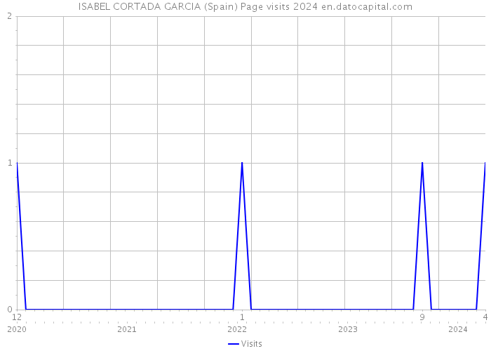ISABEL CORTADA GARCIA (Spain) Page visits 2024 