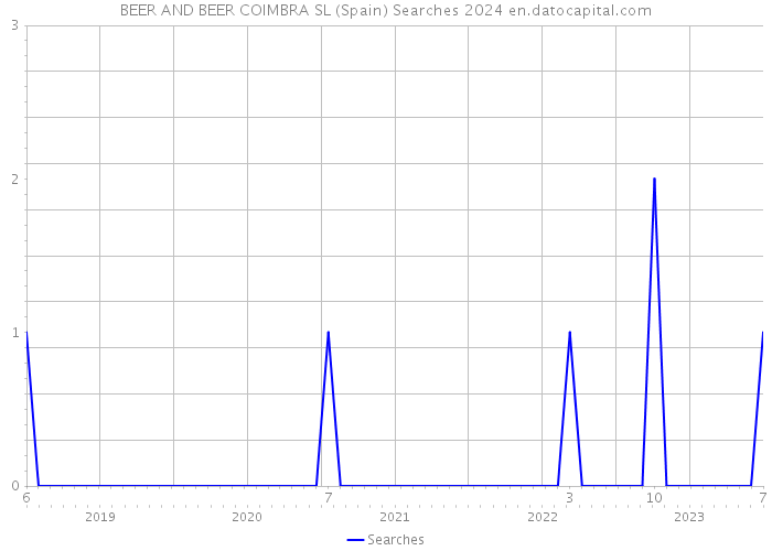 BEER AND BEER COIMBRA SL (Spain) Searches 2024 