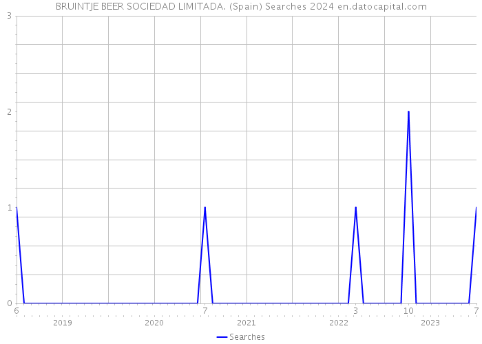 BRUINTJE BEER SOCIEDAD LIMITADA. (Spain) Searches 2024 