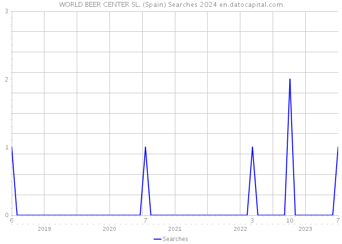 WORLD BEER CENTER SL. (Spain) Searches 2024 