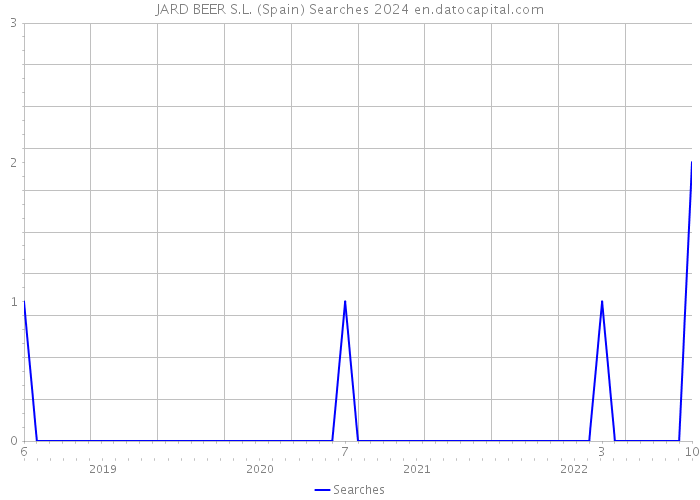 JARD BEER S.L. (Spain) Searches 2024 