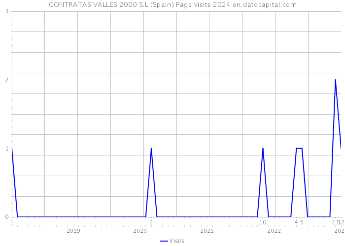 CONTRATAS VALLES 2000 S.L (Spain) Page visits 2024 