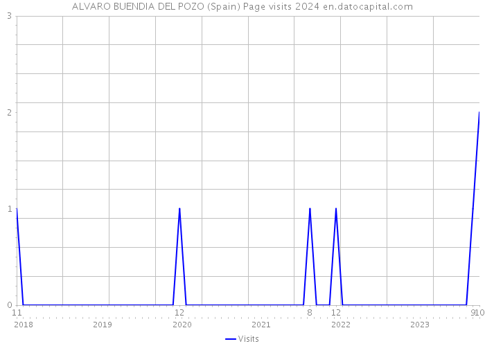 ALVARO BUENDIA DEL POZO (Spain) Page visits 2024 
