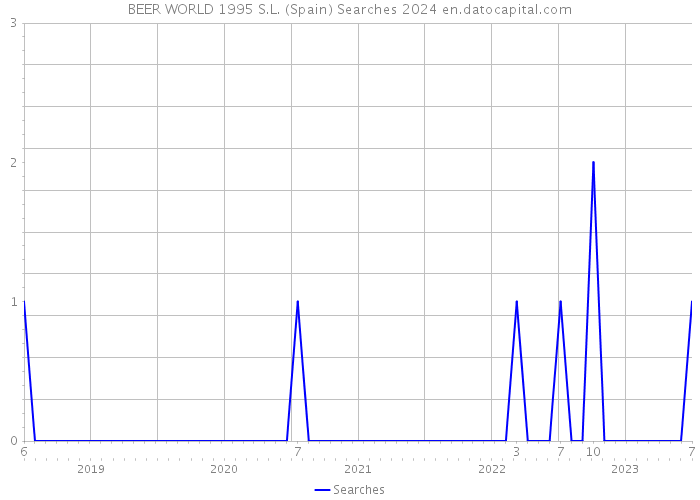 BEER WORLD 1995 S.L. (Spain) Searches 2024 