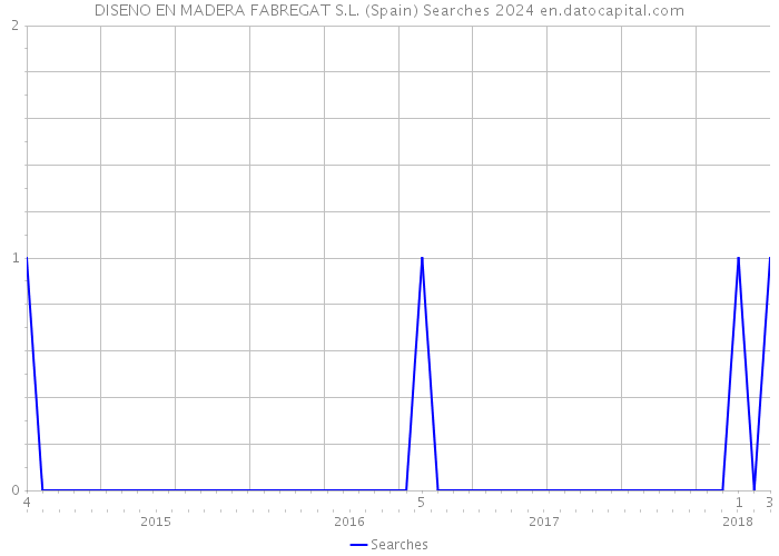 DISENO EN MADERA FABREGAT S.L. (Spain) Searches 2024 