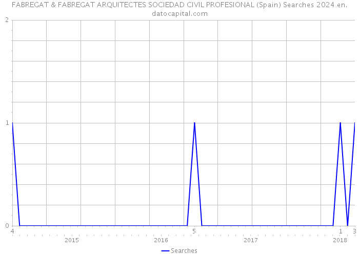 FABREGAT & FABREGAT ARQUITECTES SOCIEDAD CIVIL PROFESIONAL (Spain) Searches 2024 