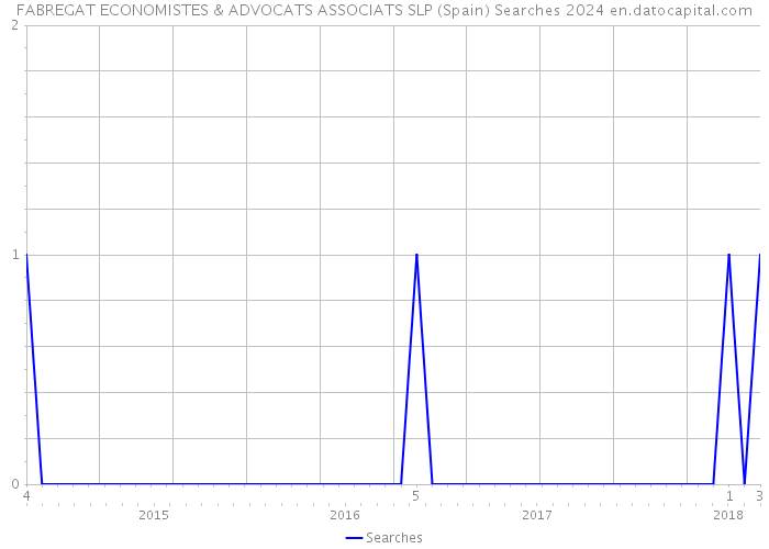 FABREGAT ECONOMISTES & ADVOCATS ASSOCIATS SLP (Spain) Searches 2024 