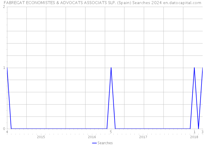 FABREGAT ECONOMISTES & ADVOCATS ASSOCIATS SLP. (Spain) Searches 2024 
