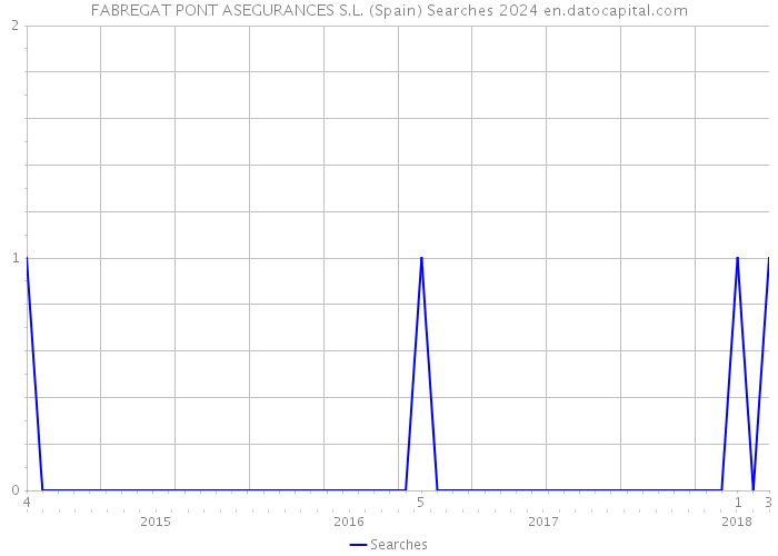 FABREGAT PONT ASEGURANCES S.L. (Spain) Searches 2024 