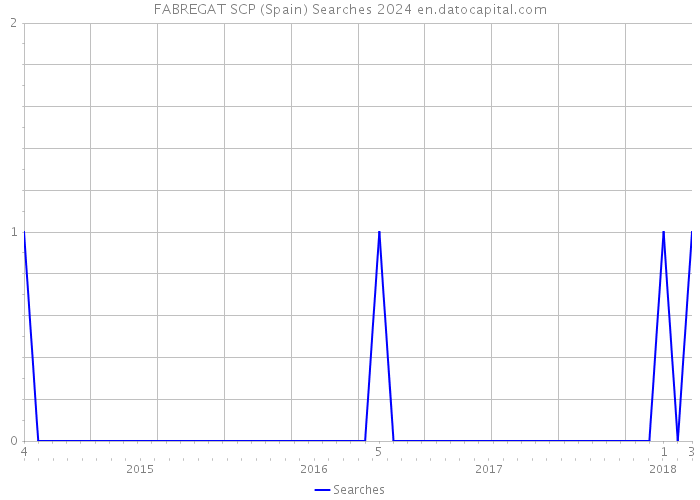 FABREGAT SCP (Spain) Searches 2024 