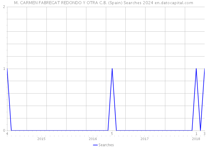 M. CARMEN FABREGAT REDONDO Y OTRA C.B. (Spain) Searches 2024 